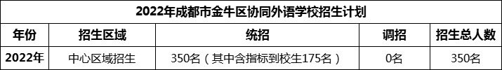 2024年成都市金牛區(qū)協(xié)同外語(yǔ)學(xué)校招生人數(shù)是多少？