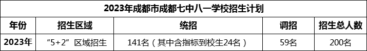 2024年成都市成都七中八一學(xué)校招生人數(shù)是多少？