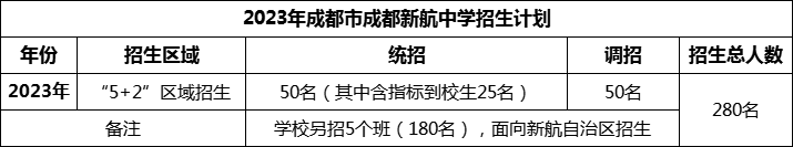 2024年成都市成都新航中學招生人數是多少？