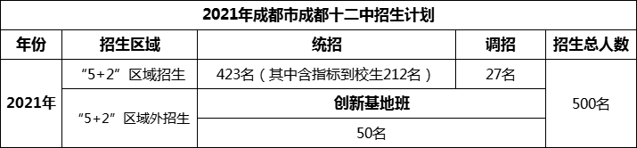 2024年成都市成都十二中招生人數(shù)是多少？