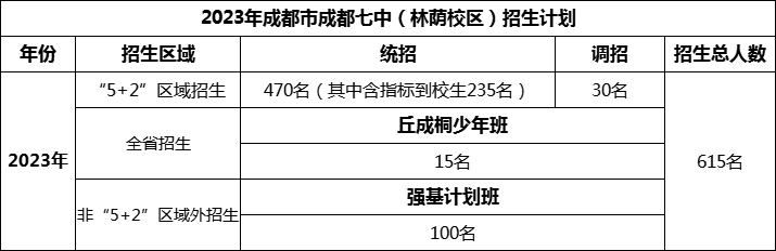 2024年成都市成都七中招生人數(shù)是多少？