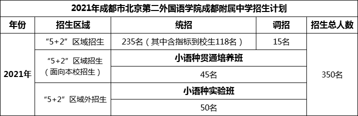 2024年成都市北二外成都附屬中學招生人數(shù)是多少？