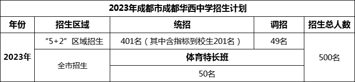 2024年成都市成都華西中學招生計劃是多少？