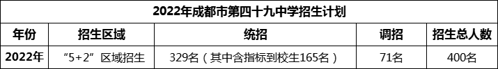 2024年成都市第四十九中學(xué)招生人數(shù)是多少？