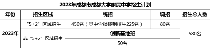 2024年成都市成都大學(xué)附屬中學(xué)招生人數(shù)是多少？