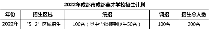 2024年成都市成都英才學(xué)校招生人數(shù)是多少？