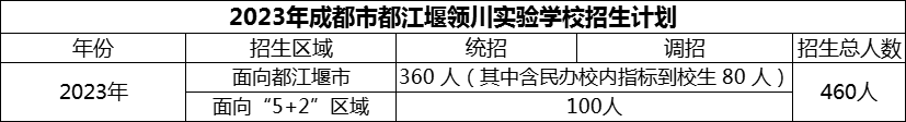 2024年成都市都江堰領(lǐng)川實(shí)驗(yàn)學(xué)校招生計(jì)劃是多少？