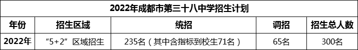 2024年成都市第三十八中學(xué)招生計(jì)劃是多少？