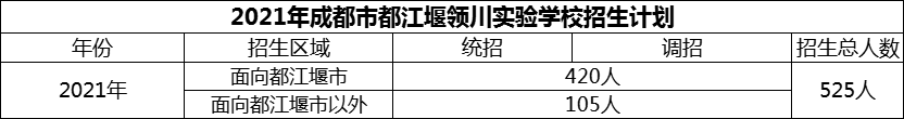 2024年成都市都江堰領(lǐng)川實(shí)驗(yàn)學(xué)校招生計(jì)劃是多少？