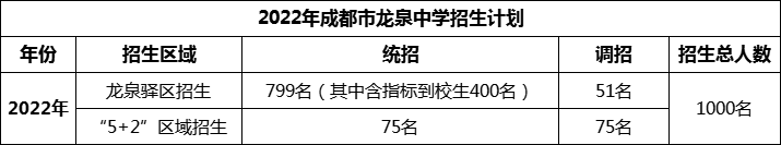 2024年成都市龍泉中學(xué)招生人數(shù)是多少？