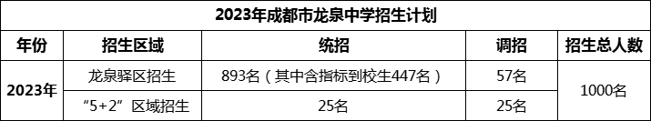 2024年成都市龍泉中學(xué)招生人數(shù)是多少？