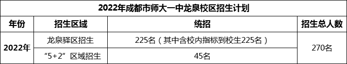 2024年成都市師大一中龍泉校區(qū)招生人數(shù)是多少？