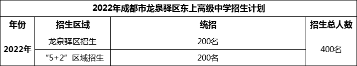 2024年成都市龍泉驛區(qū)東上高級中學(xué)招生人數(shù)是多少？