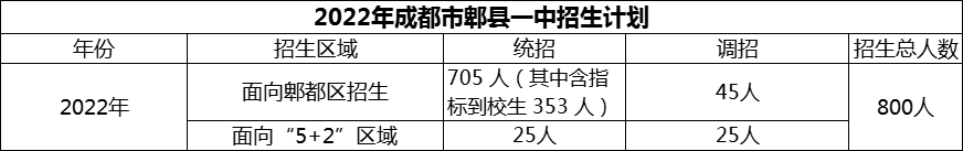 2024年成都市郫縣一中招生人數(shù)是多少？