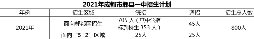 2024年成都市郫縣一中招生人數(shù)是多少？