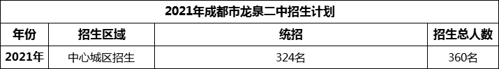 2024年成都市龍泉二中招生人數(shù)是多少？