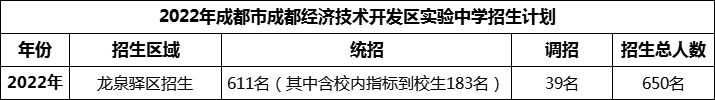 2024年成都市成都經(jīng)濟(jì)技術(shù)開發(fā)區(qū)實(shí)驗(yàn)中學(xué)招生人數(shù)是多少？