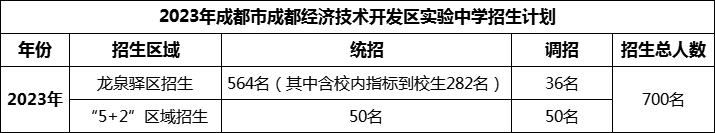 2024年成都市成都經(jīng)濟(jì)技術(shù)開發(fā)區(qū)實(shí)驗(yàn)中學(xué)招生人數(shù)是多少？