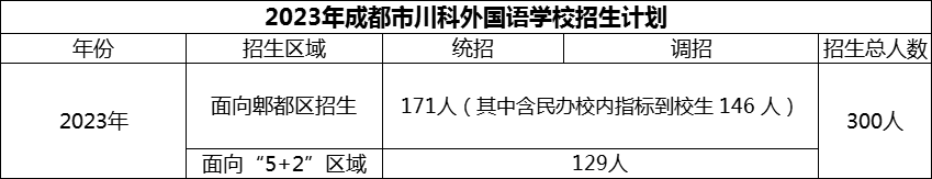 2024年成都市川科外國(guó)語(yǔ)學(xué)校招生計(jì)劃是多少？