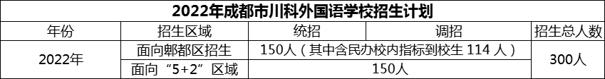 2024年成都市川科外國(guó)語(yǔ)學(xué)校招生計(jì)劃是多少？