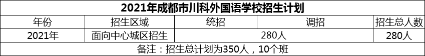 2024年成都市川科外國(guó)語(yǔ)學(xué)校招生計(jì)劃是多少？