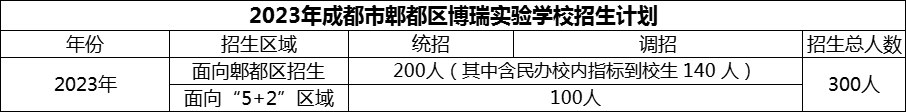 2024年成都市郫都區(qū)博瑞實(shí)驗(yàn)學(xué)校招生計(jì)劃是多少？