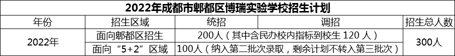 2024年成都市郫都區(qū)博瑞實(shí)驗(yàn)學(xué)校招生計(jì)劃是多少？