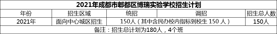 2024年成都市郫都區(qū)博瑞實(shí)驗(yàn)學(xué)校招生計(jì)劃是多少？