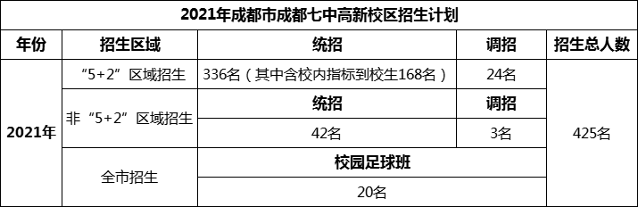 2024年成都市成都七中高新校區(qū)招生人數(shù)是多少？