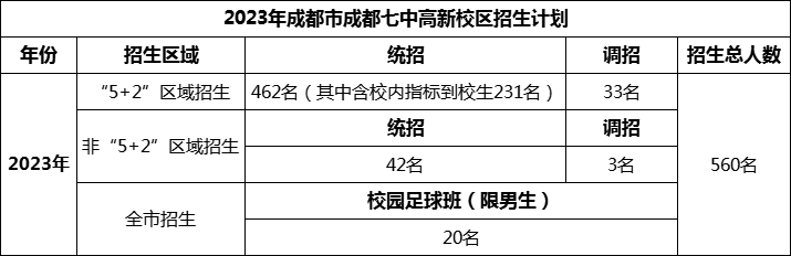 2024年成都市成都七中高新校區(qū)招生人數(shù)是多少？