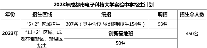 2024年成都市電子科技大學(xué)實(shí)驗(yàn)中學(xué)招生人數(shù)是多少？