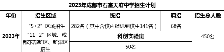 2024年成都市石室天府中學(xué)招生人數(shù)是多少？