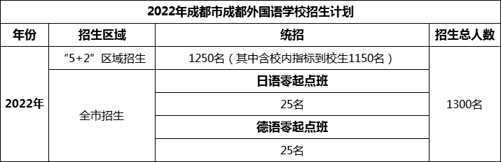 2024年成都市成都外國語學(xué)校招生人數(shù)是多少？