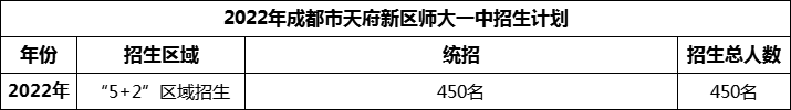 2024年成都市天府新區(qū)師大一中招生人數(shù)是多少？