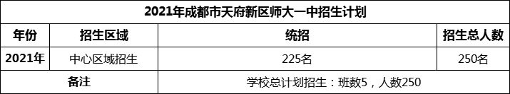 2024年成都市天府新區(qū)師大一中招生人數(shù)是多少？