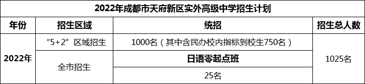 2024年成都市天府新區(qū)實外高級中學(xué)招生人數(shù)是多少？