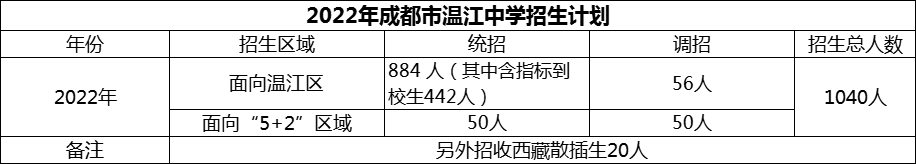 2024年成都市溫江中學招生人數(shù)是多少？