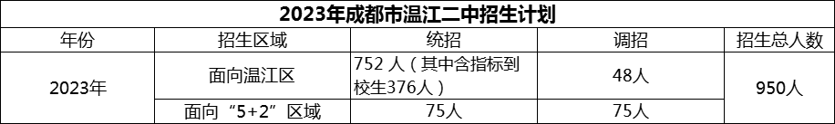 2024年成都市溫江二中招生人數(shù)是多少？