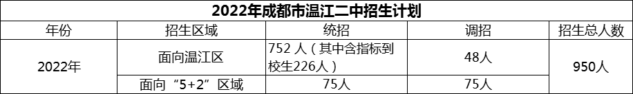 2024年成都市溫江二中招生人數(shù)是多少？