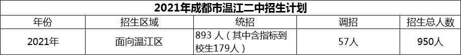 2024年成都市溫江二中招生人數(shù)是多少？