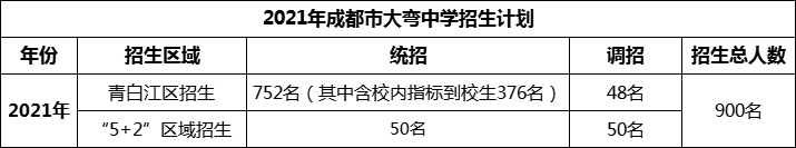 2024年成都市大彎中學(xué)招生人數(shù)是多少？