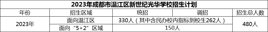 2024年成都市溫江區(qū)新世紀光華學校招生計劃是多少？