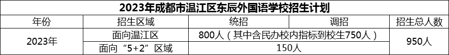 2024年成都市溫江區(qū)東辰外國(guó)語(yǔ)學(xué)校招生計(jì)劃是多少？