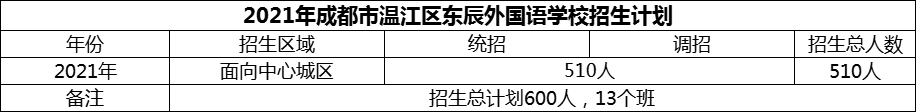 2024年成都市溫江區(qū)東辰外國(guó)語(yǔ)學(xué)校招生計(jì)劃是多少？