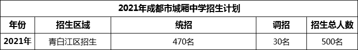 2024年成都市城廂中學(xué)招生人數(shù)是多少？