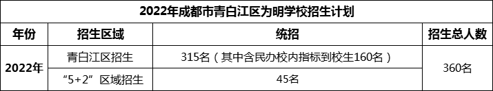 2024年成都市青白江區(qū)為明學(xué)校招生人數(shù)是多少？