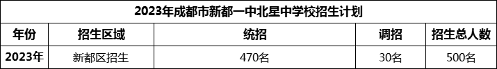 2024年成都市新都一中北星中學(xué)校招生計(jì)劃是多少？