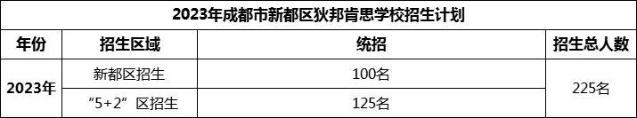 2024年成都市新都區(qū)狄邦肯思學校招生計劃是多少？