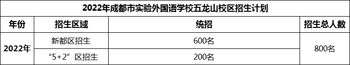 2024年成都市實(shí)驗(yàn)外國(guó)語(yǔ)學(xué)校五龍山校區(qū)招生人數(shù)是多少？