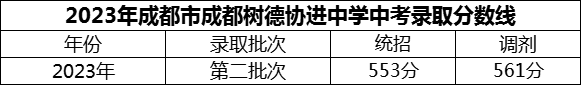 2024年成都市成都樹德協(xié)進中學(xué)招生分數(shù)是多少分？